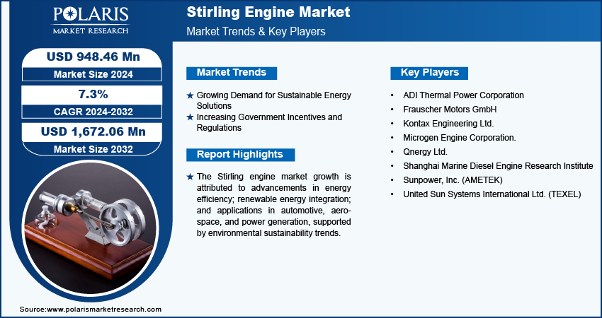 Stirling Engine Market Share, Size, Trends